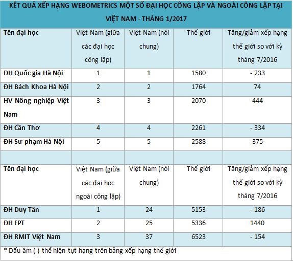 Các trường đại học ngoài công lập đang dần thu hẹp khoảng cách với các trường công lập trong nước. Webometrics, mỗi trường đại học sẽ được đánh giá thường niên theo 2 kỳ, lần lượt vào tháng 1 và tháng 7 hằng năm.Ảnh: Zing